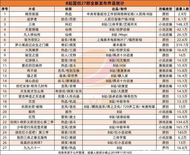 59部国产动画登场：腾讯爱奇艺B站纷纷出手