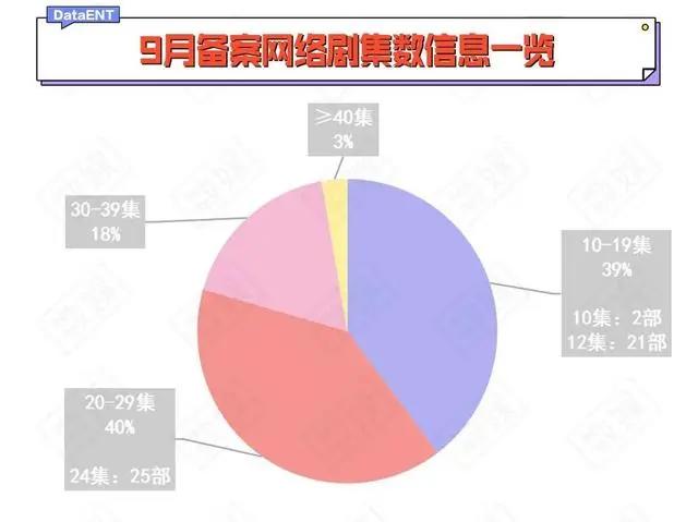 数量新低的背后，哪些黑马影视剧来势汹汹丨数娱备案观察