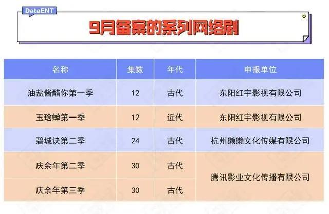 数量新低的背后，哪些黑马影视剧来势汹汹丨数娱备案观察