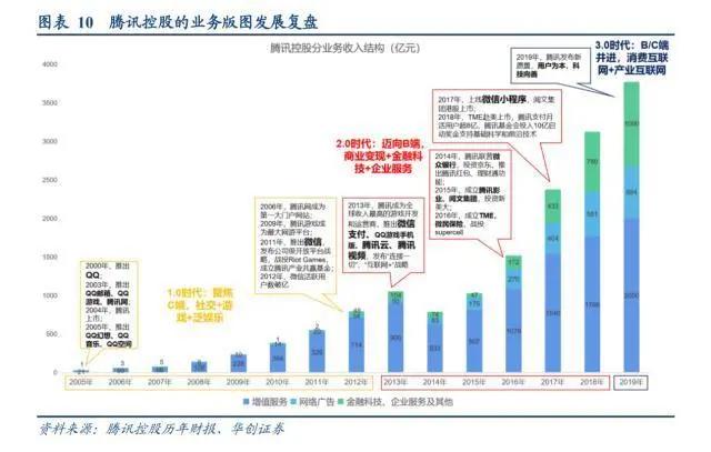 券商多维度解读腾讯：2B业务收入成为第二大收入来源，云计算空间广阔