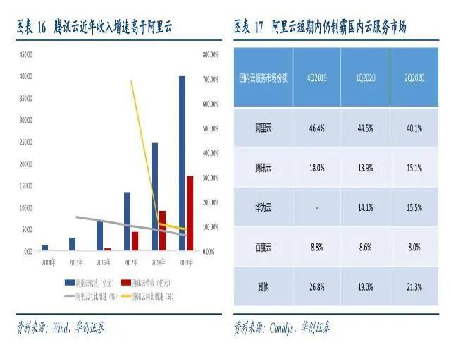 券商多维度解读腾讯：2B业务收入成为第二大收入来源，云计算空间广阔