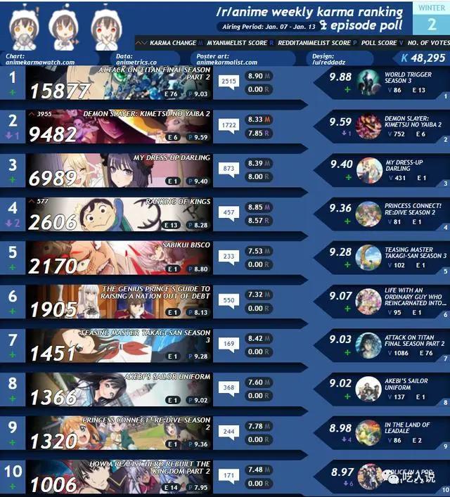 你知道哪一部动漫更火吗？鬼灭or巨人？分享3个外网动漫排行网站