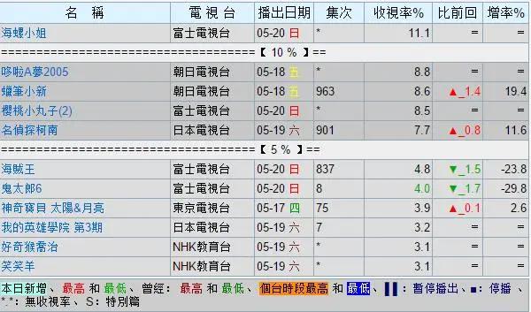 你有多久没看《海贼王》动画？漫画人气高涨，但动画收视率低迷