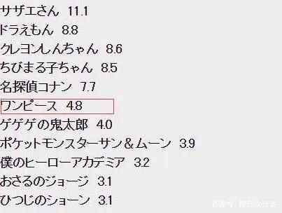 《海贼王》动画日本收视日渐低迷！网友：都是尾田惹的祸！