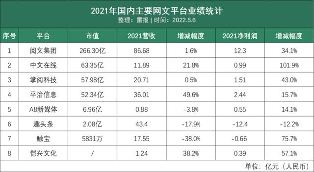 8家网文公司营收218.4亿，净赚5.1亿｜雷报