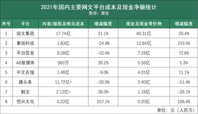 8家网文公司营收218.4亿，净赚5.1亿｜雷报