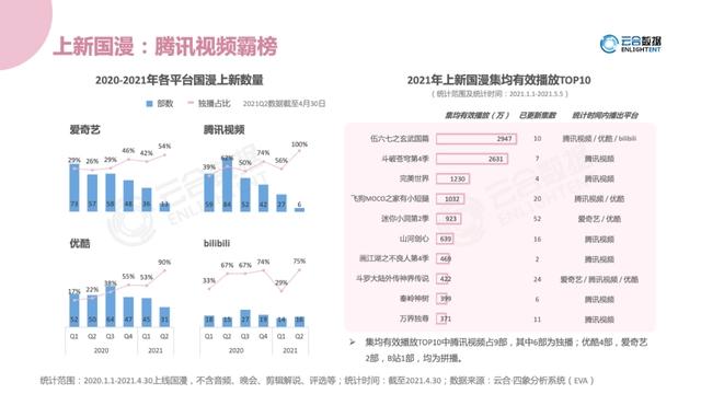 平台动漫国庆档，腾讯视频、B站、优酷们赛道圈地