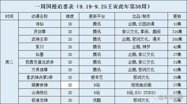 一周国漫追番表（9.19-9.25壬寅虎年第38周）