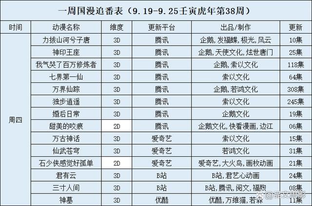 一周国漫追番表（9.19-9.25壬寅虎年第38周）