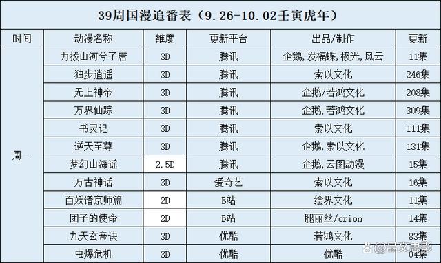 39周国漫追番表（9.26-10.02壬寅虎年）