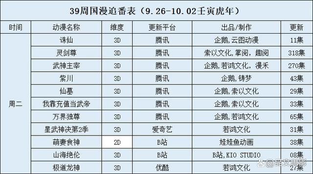 39周国漫追番表（9.26-10.02壬寅虎年）