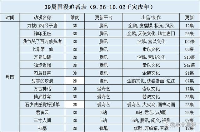 39周国漫追番表（9.26-10.02壬寅虎年）