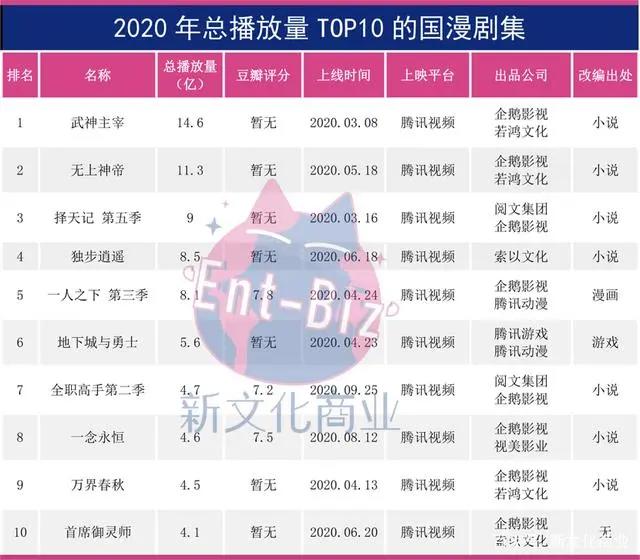 2020年终盘点｜国漫下行