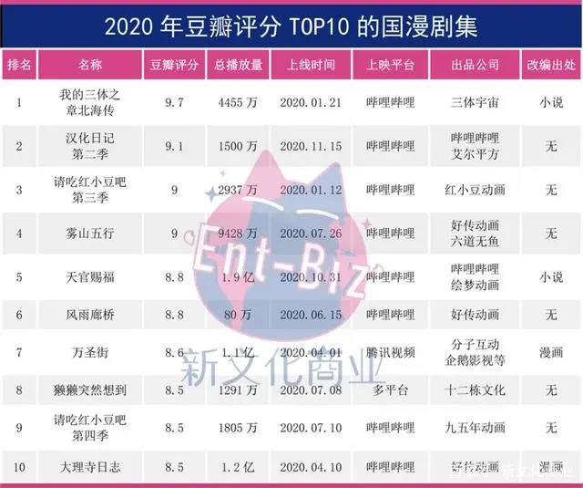 2020年终盘点｜国漫下行