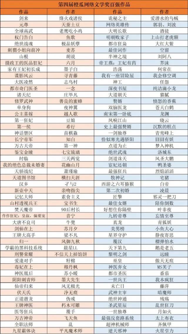 第四届橙瓜网络文学奖暨见证·网络文学20年评选年度奖项结果揭晓