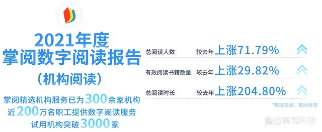 掌阅科技发布2021年度数字阅读报告，主题出版物受用户青睐