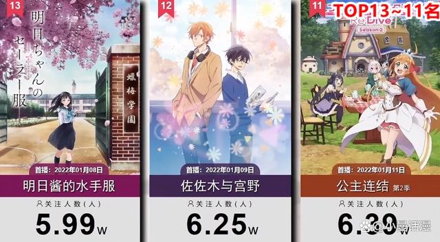 一月新番人气排名前25的作品，其中经典IP依旧拥有强大的关注度