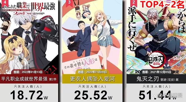 一月新番人气排名前25的作品，其中经典IP依旧拥有强大的关注度