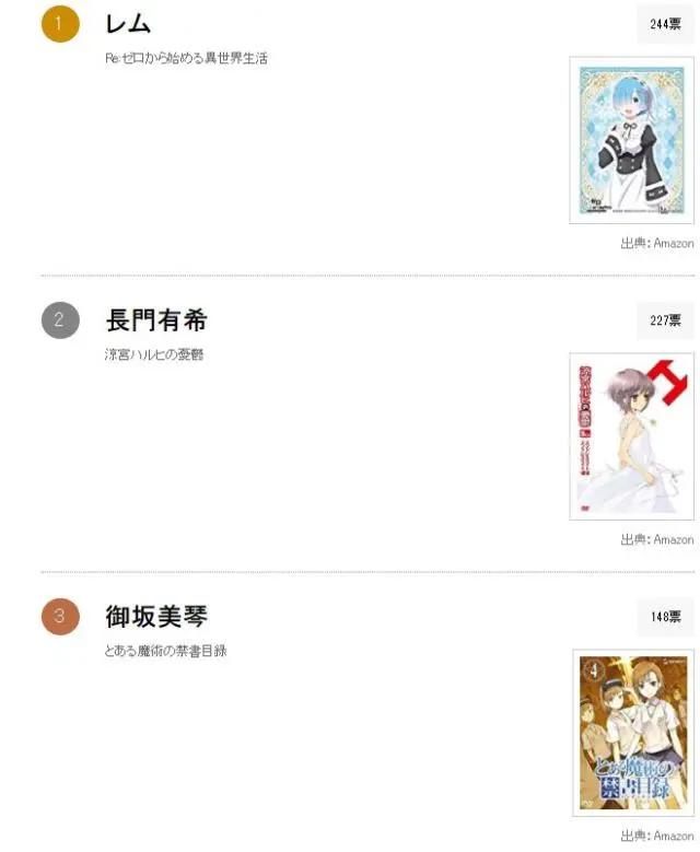 女配逆袭女主成人气最高？日媒公开那些比女主角人气高的动画配角