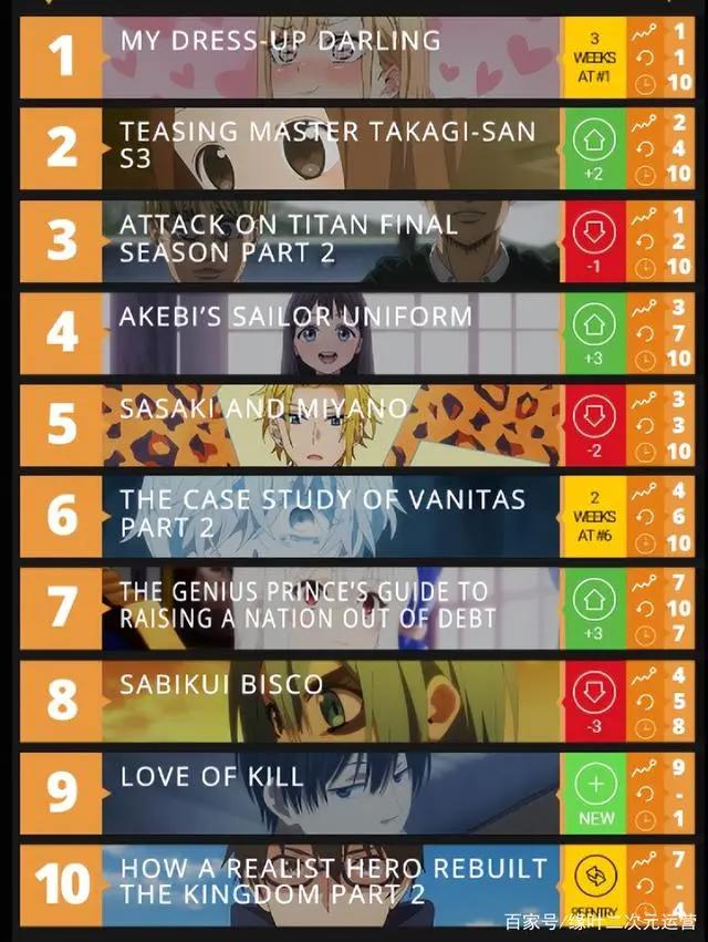 一月新番《更衣人偶坠入爱河》，是国内外最火的动画，没有之一