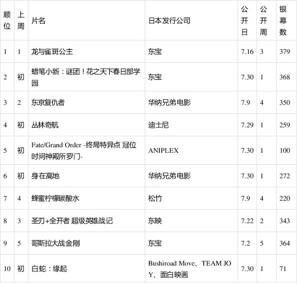 日本票房：细田守《龙与雀斑公主》连续三周夺冠