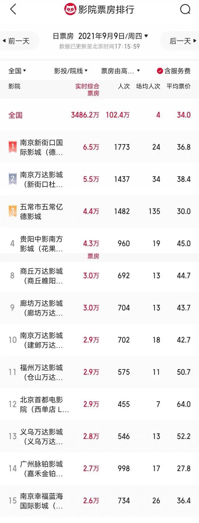 复工首日，南京4家影院冲入日票房榜全国前15