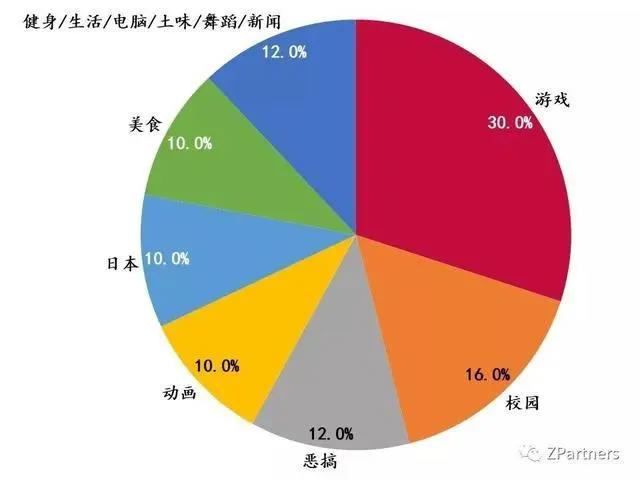 学生，B站的边界