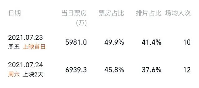 腾讯音乐遭反垄断罚款，《白蛇2》3天票房近2亿元|三文娱周刊