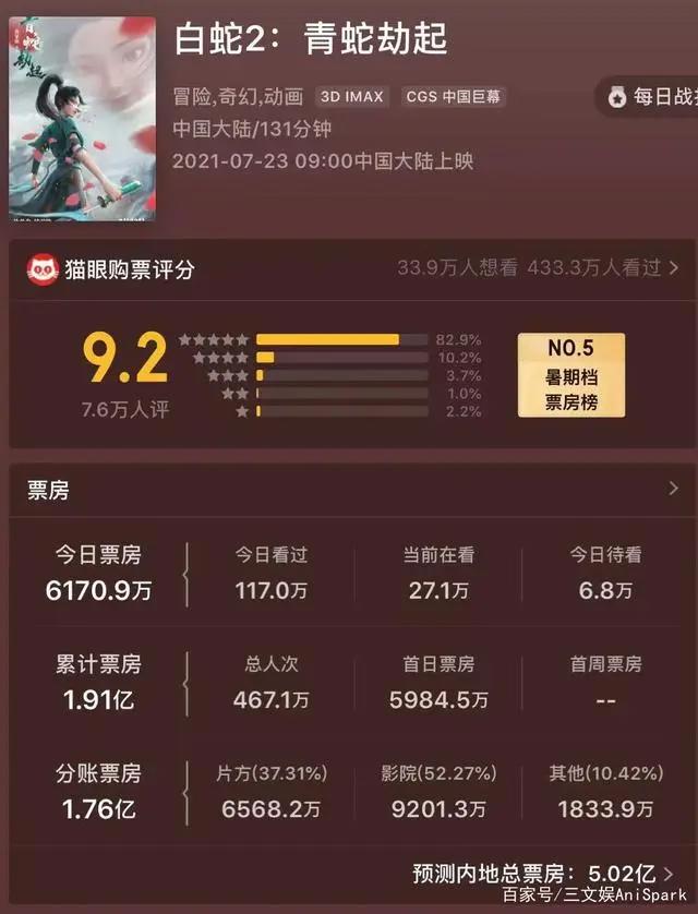 腾讯音乐遭反垄断罚款，《白蛇2》3天票房近2亿元|三文娱周刊