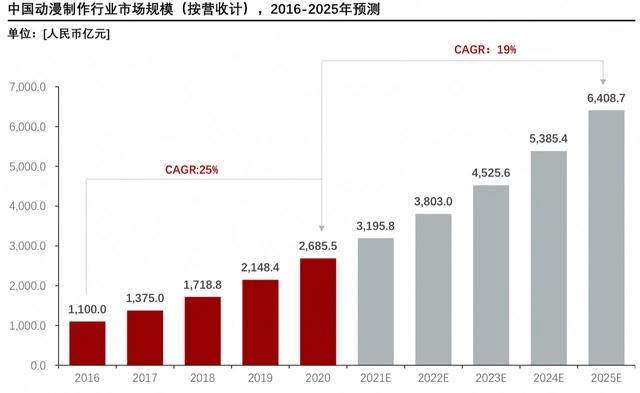 B站全资收购有妖气，国创动画的春天来了