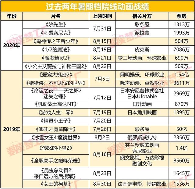 18部扎堆大银幕，暑期档国产动画内卷