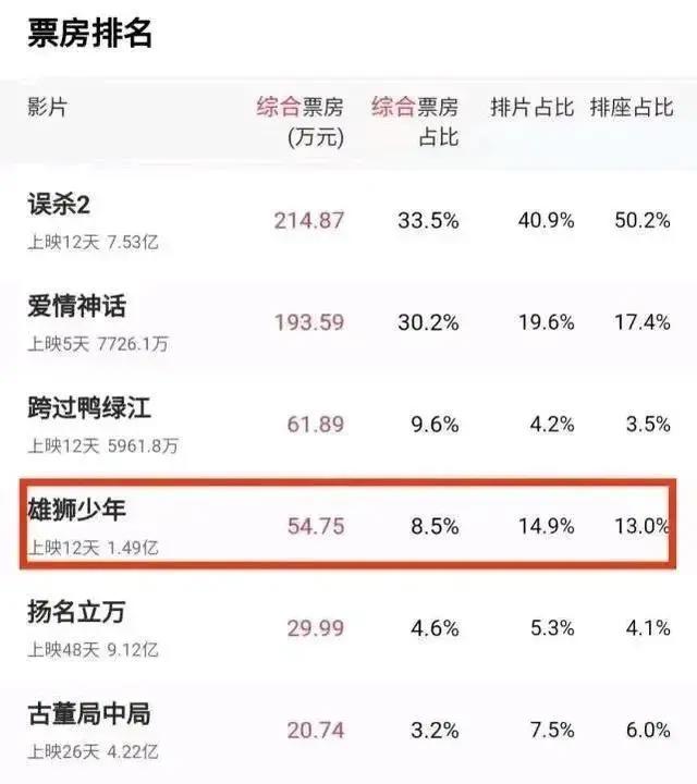 扑街！争议不断的《雄狮少年》要上粤语版，垂死挣扎仍是回本无望