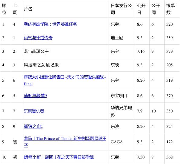 日本票房：《网球王子》首次登榜排名第九
