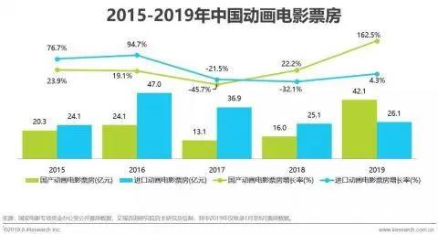 《姜子牙》接力《哪吒》动画电影市场迎来春天了吗？