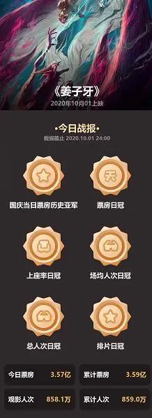 单日狂收7.3亿！国庆档彻底火了，《姜子牙》打破《哪吒》记录