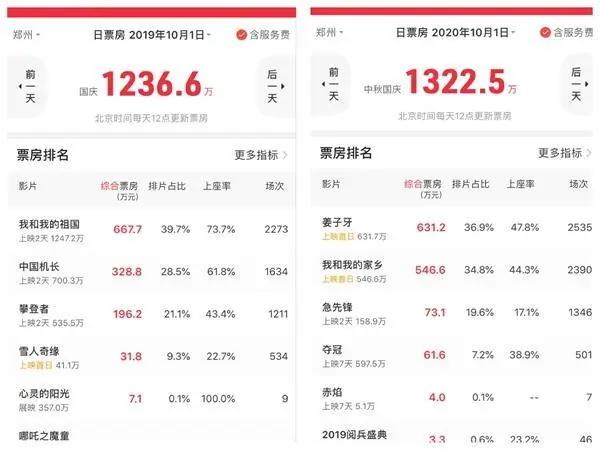 国庆档成迟到的“春节档”：郑州首日电影票房超去年同期