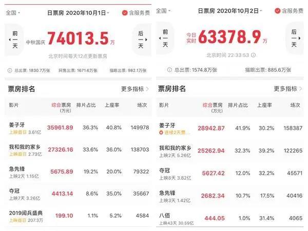 国庆档成迟到的“春节档”：郑州首日电影票房超去年同期