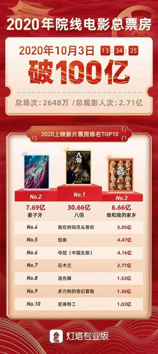 国庆档成迟到的“春节档”：郑州首日电影票房超去年同期
