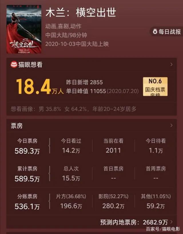 《木兰：横空出世》3天后撤档，首日票房超589万，网友：太遗憾