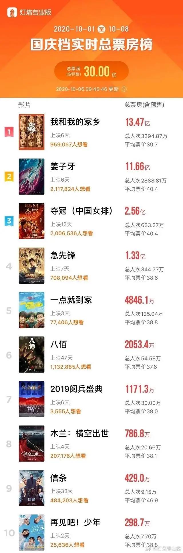 乐享十一丨国庆档票房破30亿！《我和我的家乡》领跑大盘