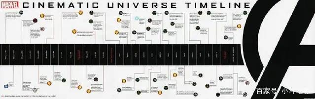 这可能是最全的漫威电影宇宙：电影上映顺序、MCU大事件时间线