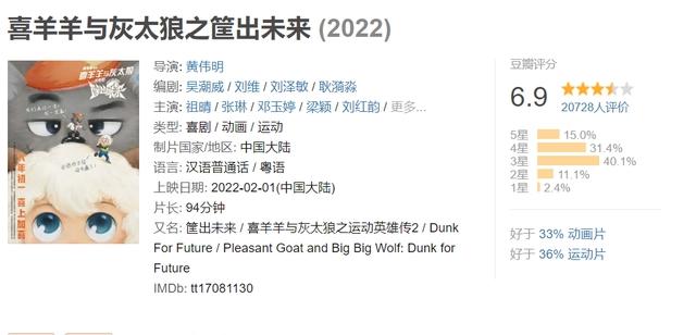 《喜羊羊与灰太狼》筐出未来豆瓣仅评6.9分，还算是黑马国漫？