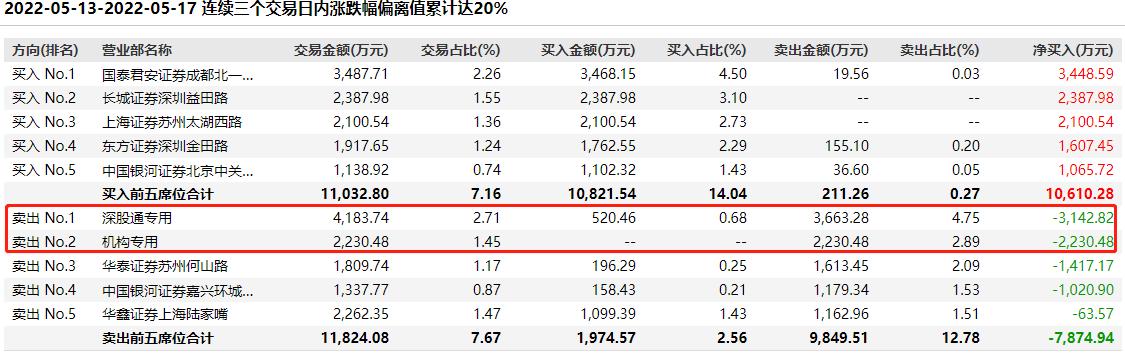 “王者荣耀”带飞奥飞娱乐，三连板后谁在趁机出逃？