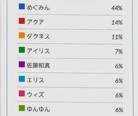 为美好的世界献上祝福：人气投票，阿库娅排第二，和真沦为路人