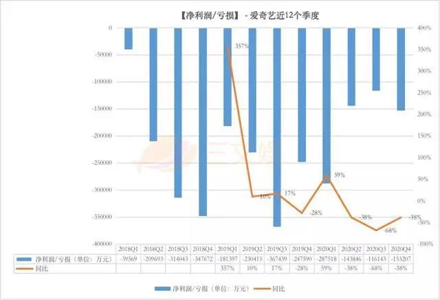 两个月超30起ACGN领域融资，爱奇艺2020营收297亿元｜周刊第163期