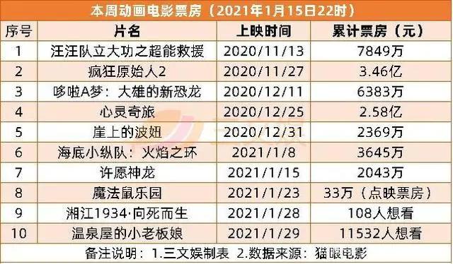 幼童坠亡华强方特被判担责10%，去年277部重点网络动画备案