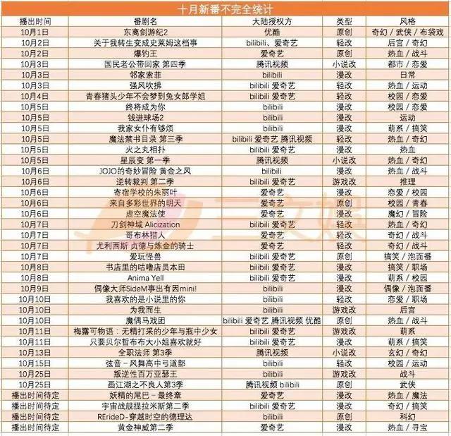 十月40部新番：奇幻、热血占比49%，精品国漫与人气新作扎堆