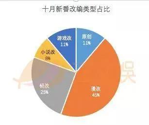 十月40部新番：奇幻、热血占比49%，精品国漫与人气新作扎堆