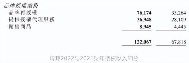 IP授权的生意：羚邦年收入3.4亿，杰外动漫1.8亿元