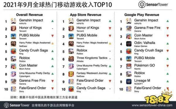 一周情报站｜Piccoma五年半吸金超10亿美元，《原神》再登移动端全球收入榜首